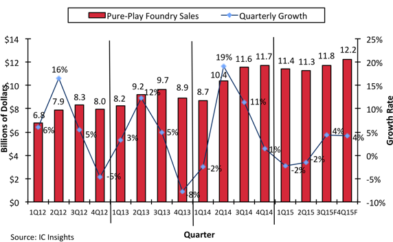 Figure 1 - 2012-2015F quarterly pure-play foundry sales